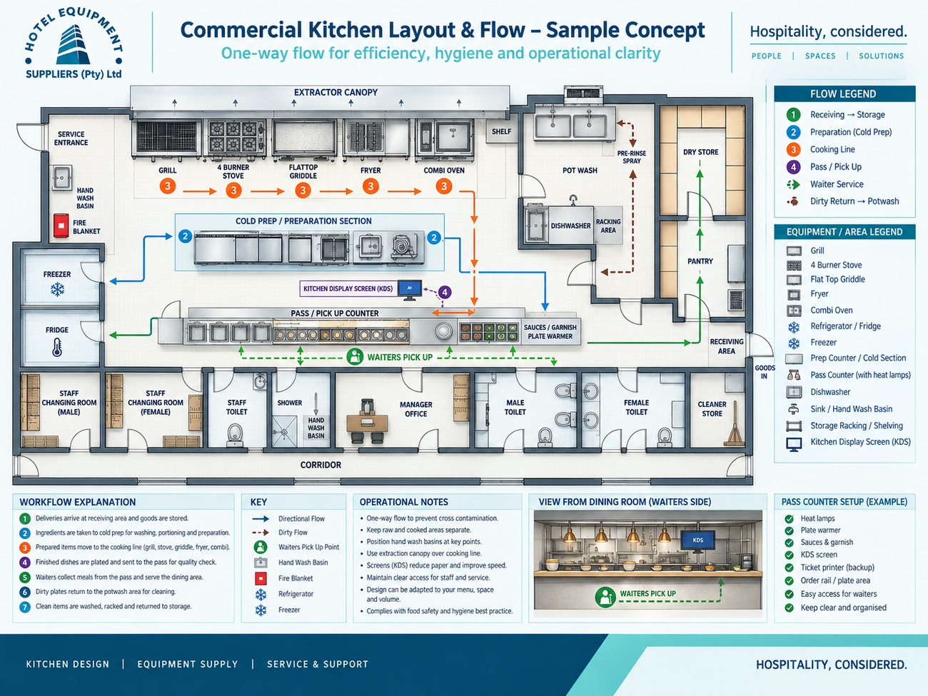 Sample commercial kitchen layout and workflow diagram for a 60-cover hotel kitchen