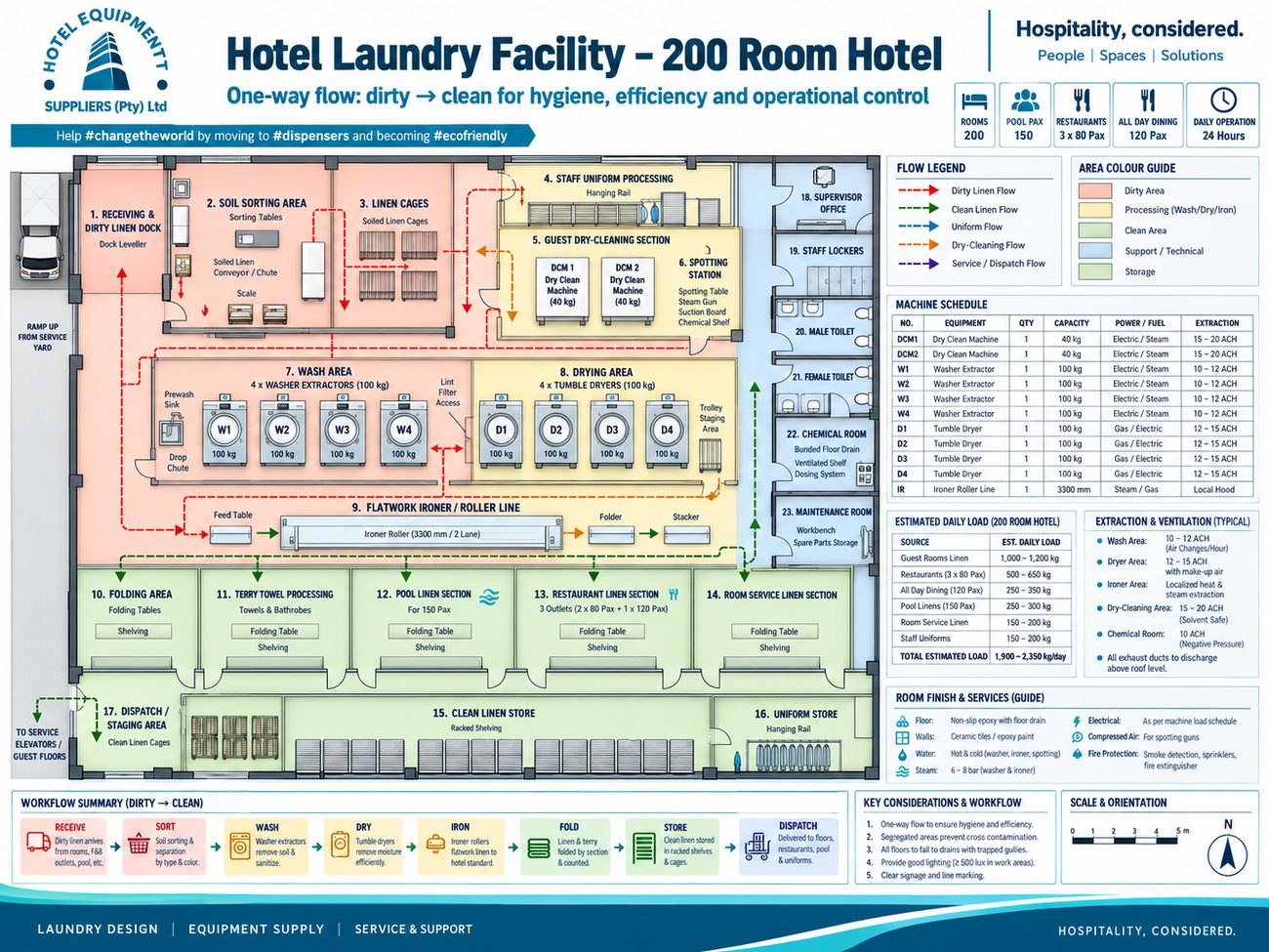 Sample laundry facility layout diagram for a 200-room hotel